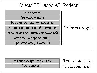 Схема TCL ядра ATi RadeOn